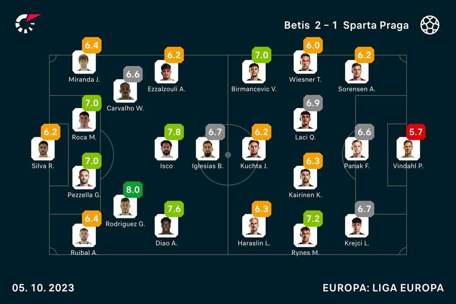 As notas dos jogadores