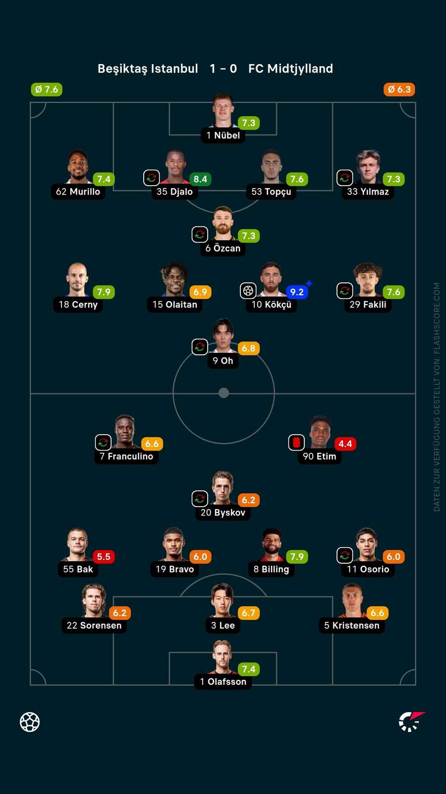 Spielernoten: Besiktas vs. Midtjylland Spielernoten: Besiktas vs. Midtjylland