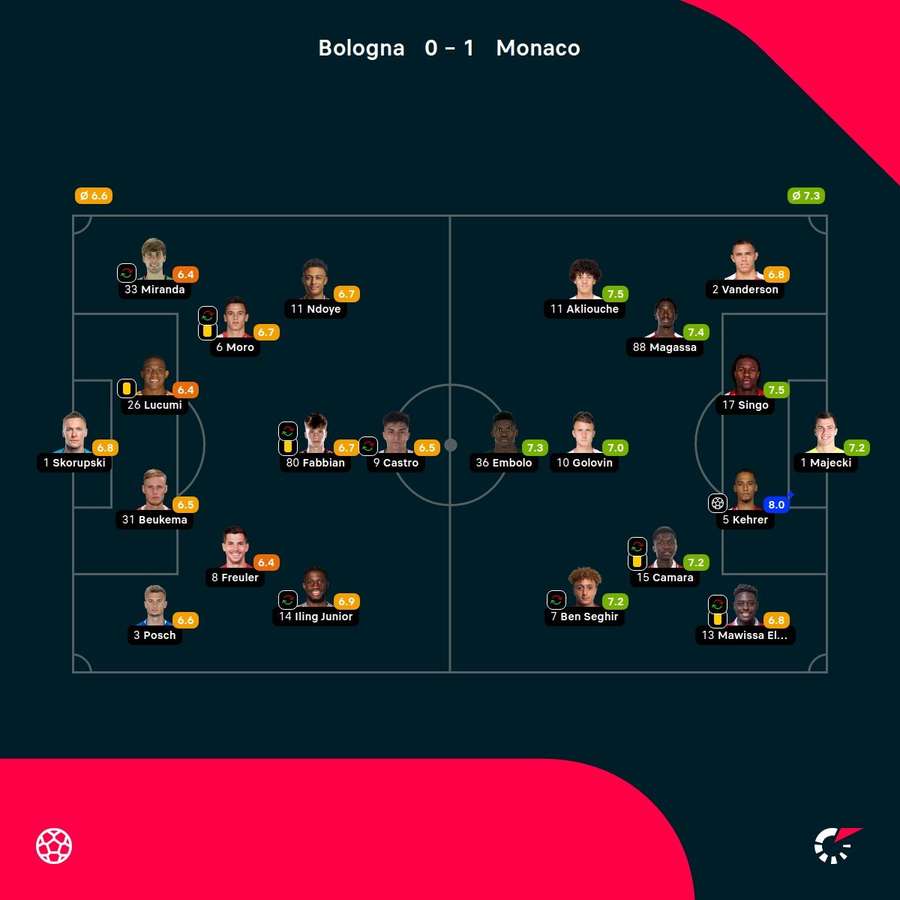 Die Spielerbewertungen zu Bologna vs. Monaco.