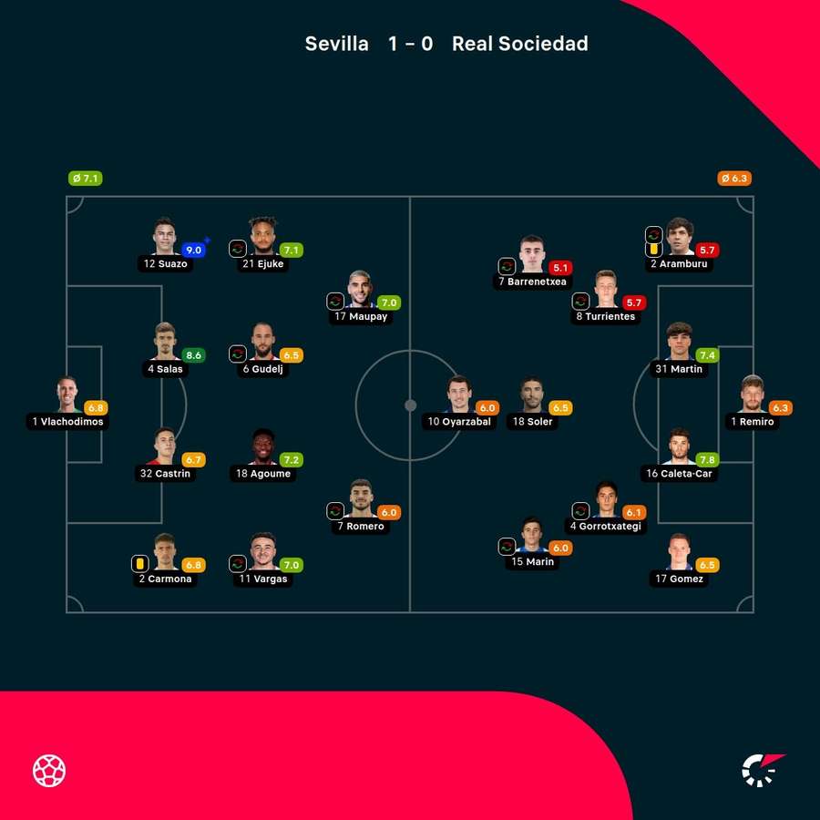 As notas dos jogadores