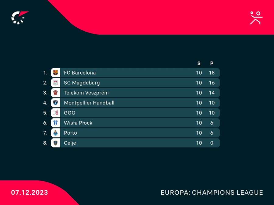 Handball Champions League: Gruppe B Tabelle
