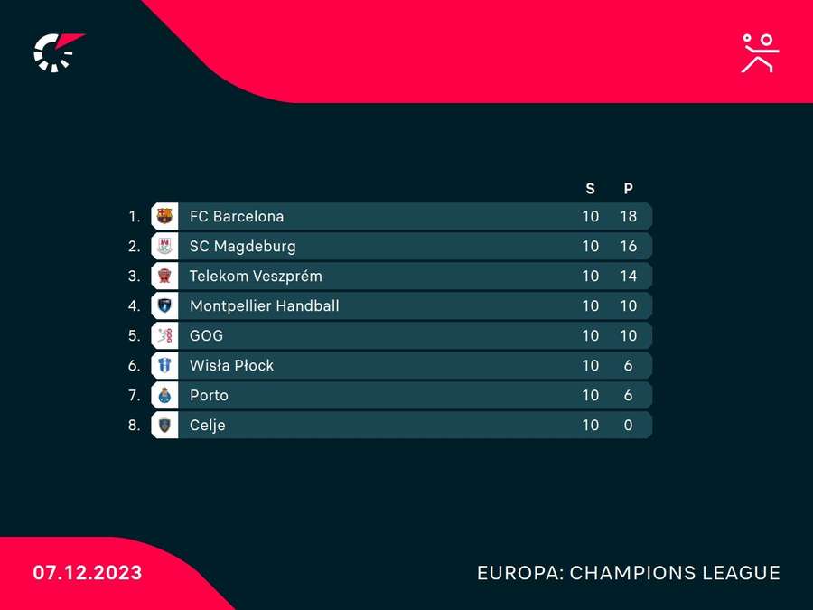 Handball Champions League: Gruppe B Tabelle