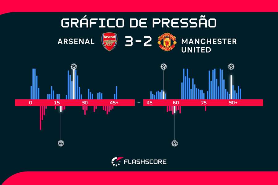 O gráfico de pressão mostra o domínio do Arsenal no jogo