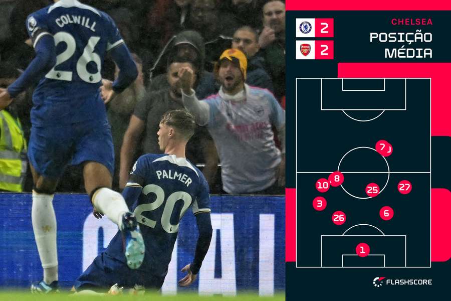 O posicionamento médio da equipa do Chelsea O posicionamento médio da equipa do Chelsea
