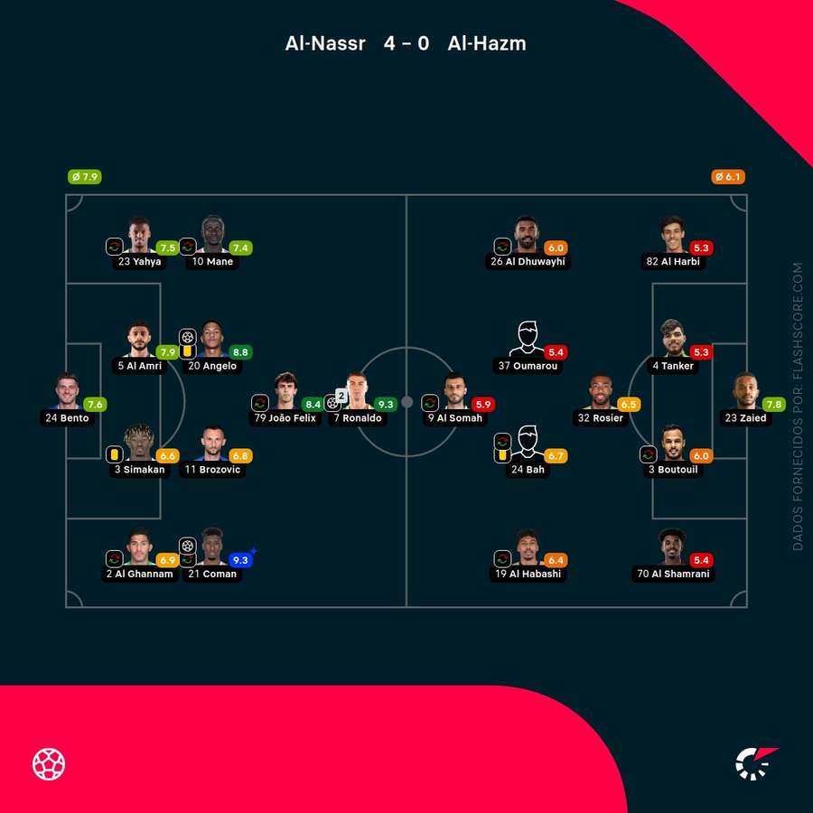 Notas dos jogadores Notas dos jogadores