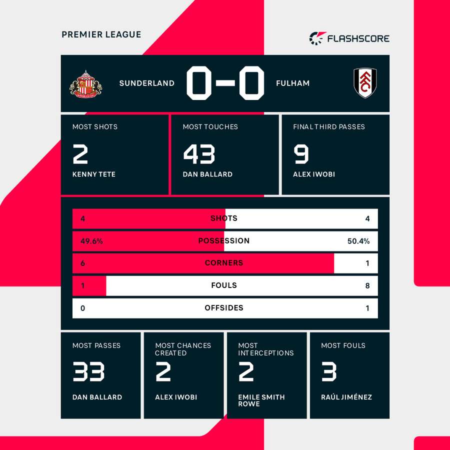 Key stats at the break