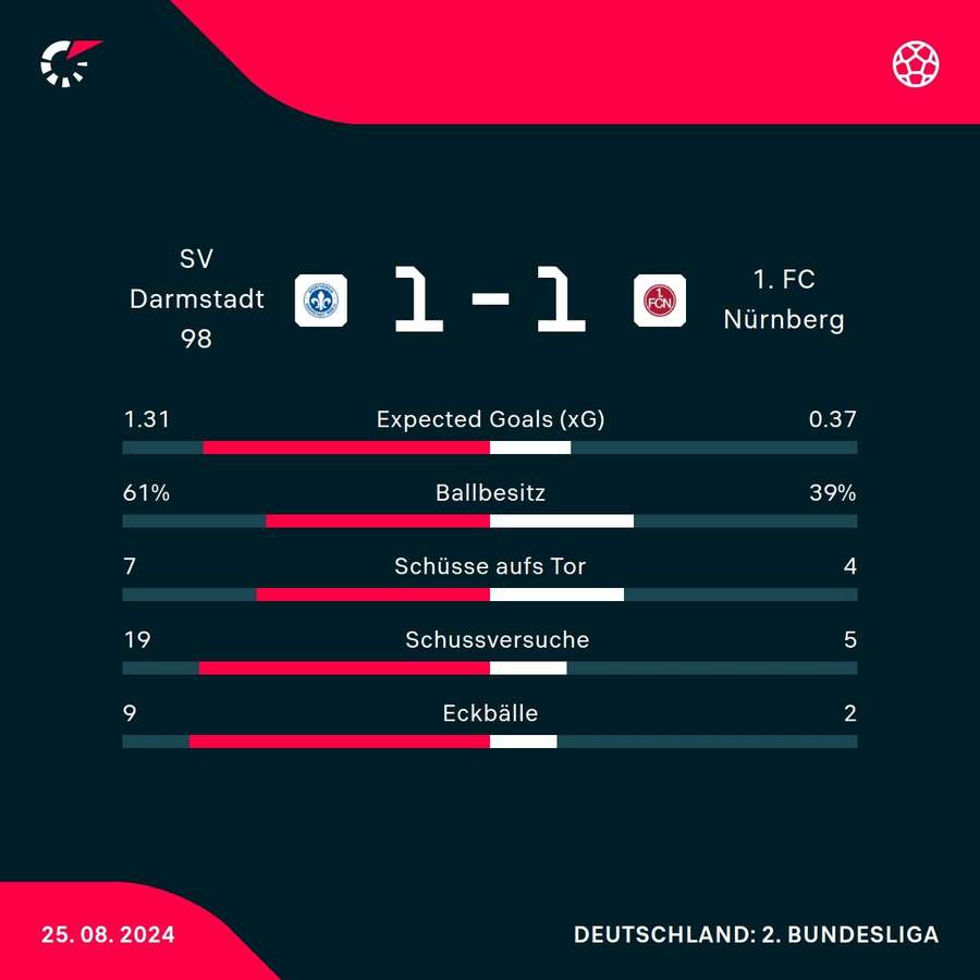 Statistiken Darmstadt 98 vs. 1. FC Nürnberg.