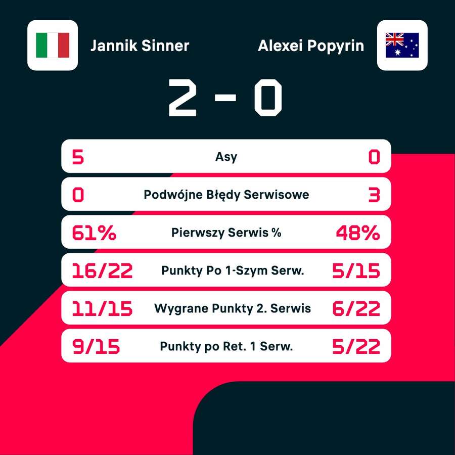 Statystyki meczu Jannik Sinner - Aleksiej Popyrin Statystyki meczu Jannik Sinner - Aleksiej Popyrin