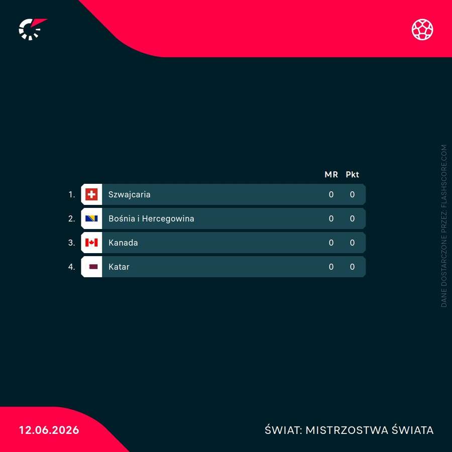 Grupa B