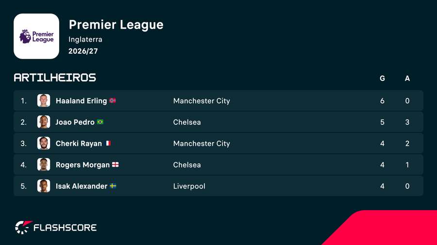 Artilheiros da Premier League Artilheiros da Premier League