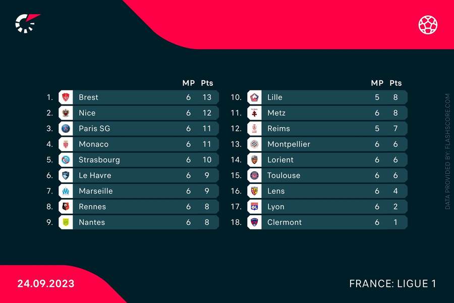 Stand in de Ligue 1