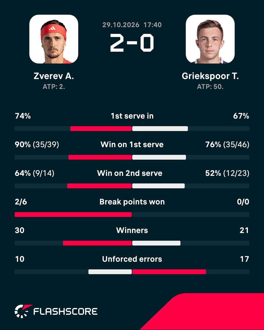 Alexander Zverev vs Tallon Griekspoor stats Alexander Zverev vs Tallon Griekspoor stats
