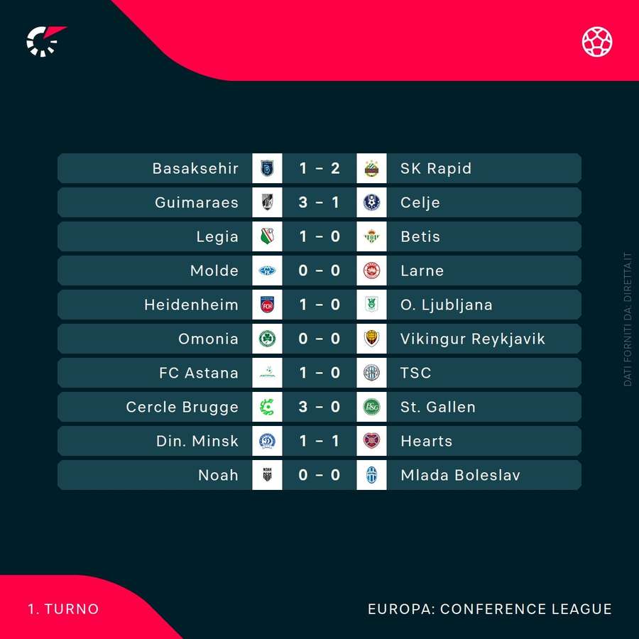 I risultati dei primi tempi di Conference League