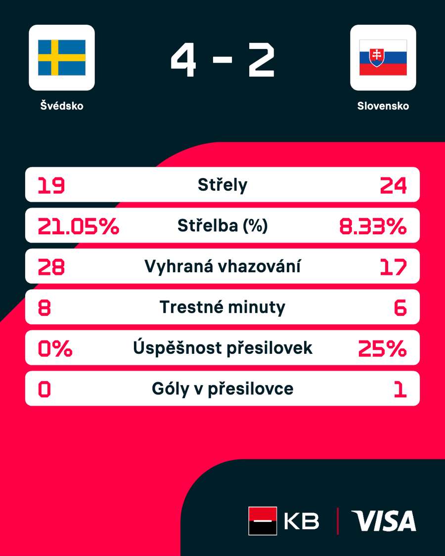 Statistiky zápasu.