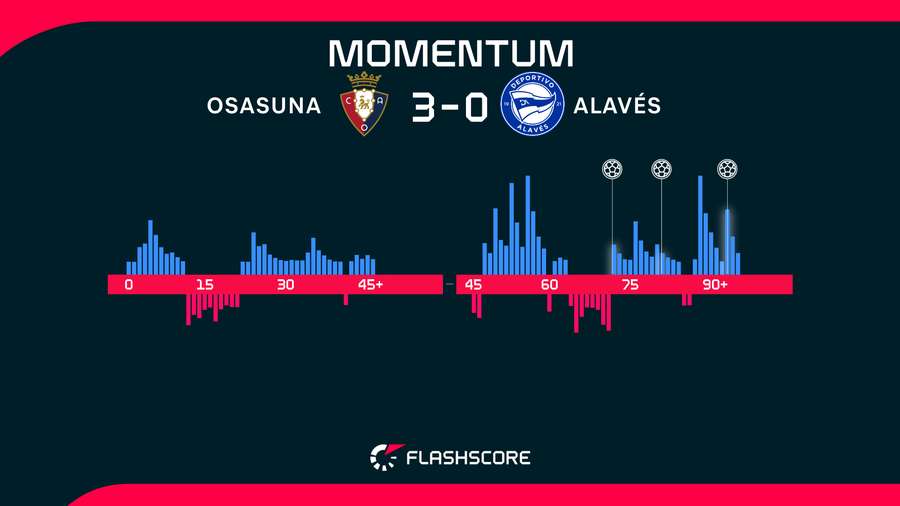 Momentos del Osasuna-Alavés