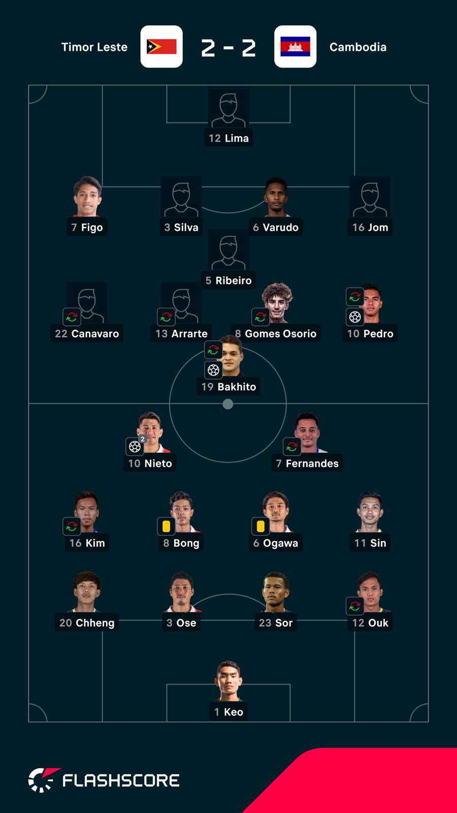 Os onzes iniciais das duas equipas Os onzes iniciais das duas equipas