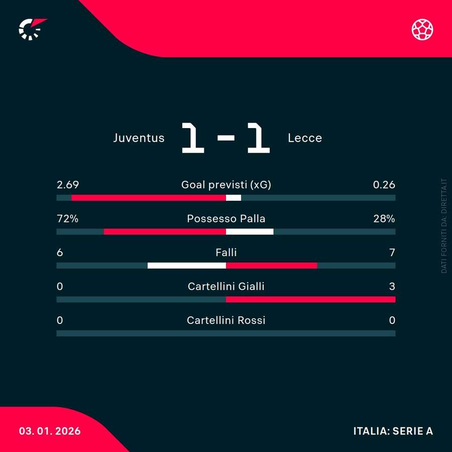Le statistiche del match Le statistiche del match