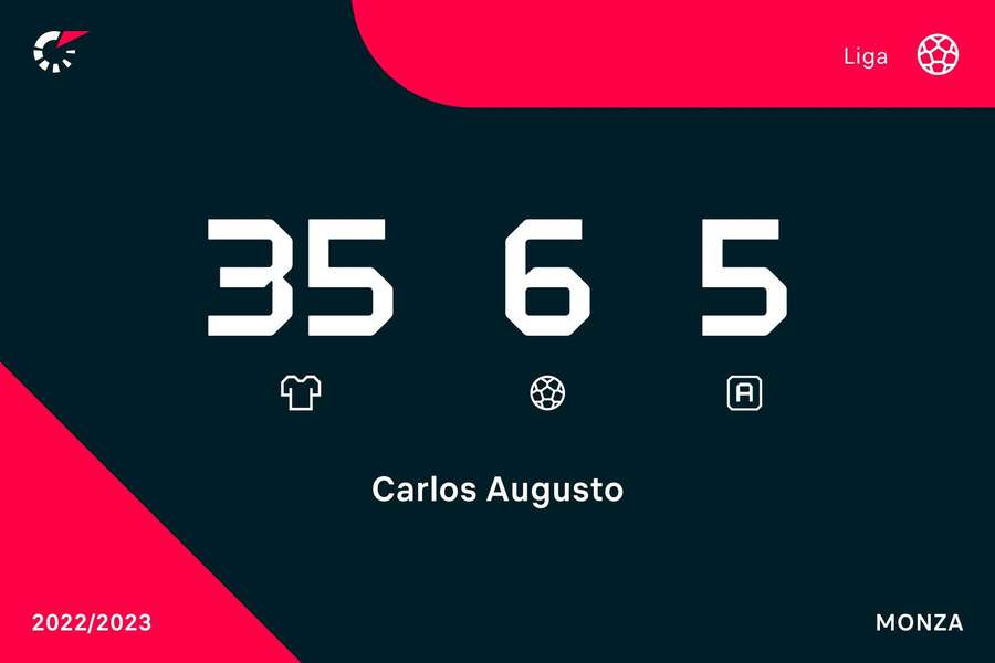 Números de Carlos Augusto na Serie A 2022/23