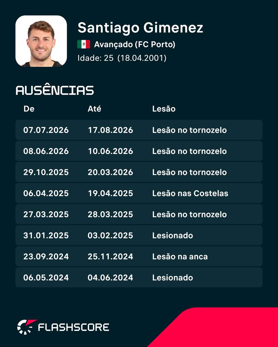 Histórico de lesões Histórico de lesões