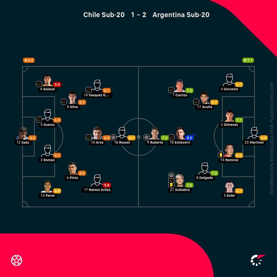 Las notas de los jugadores del Chile-Argentina sub20
