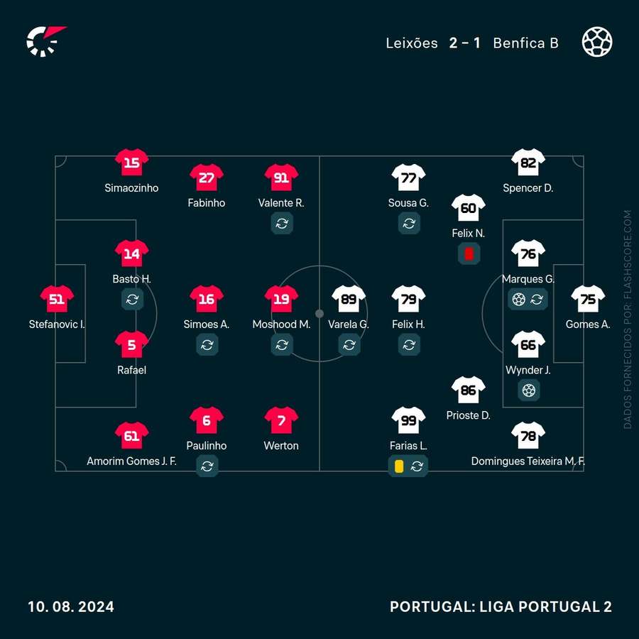 Os onzes das duas equipas