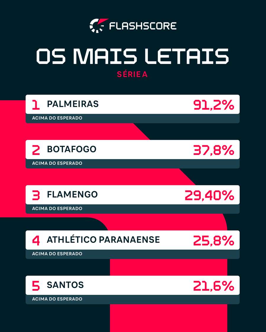 Índice revela o ataque que marca mais gols do que produz