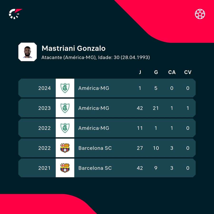 Os números de Mastriani nas últimas temporadas