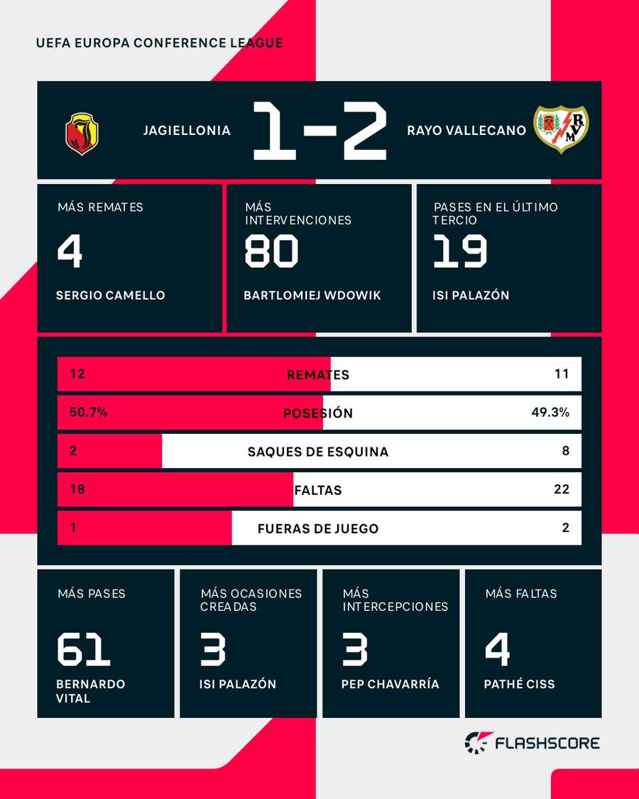 Estadisticas del partido