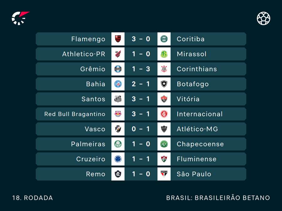 Resultados da rodada 18 da Série A
