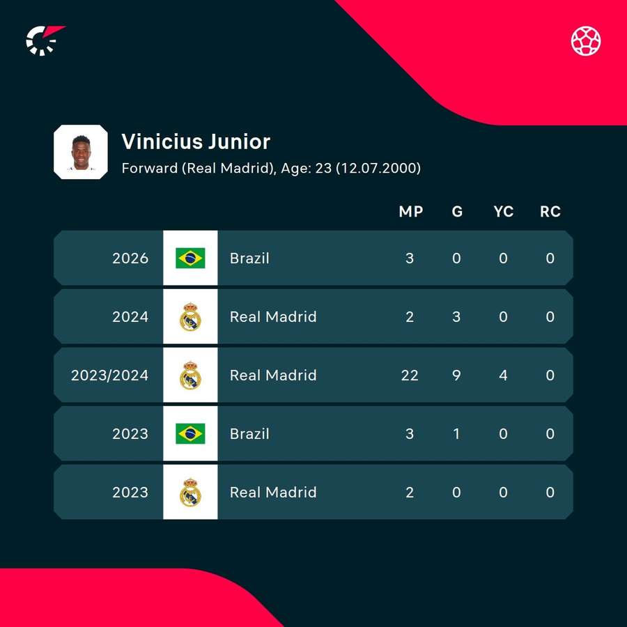 Vinicius' numbers in recent season