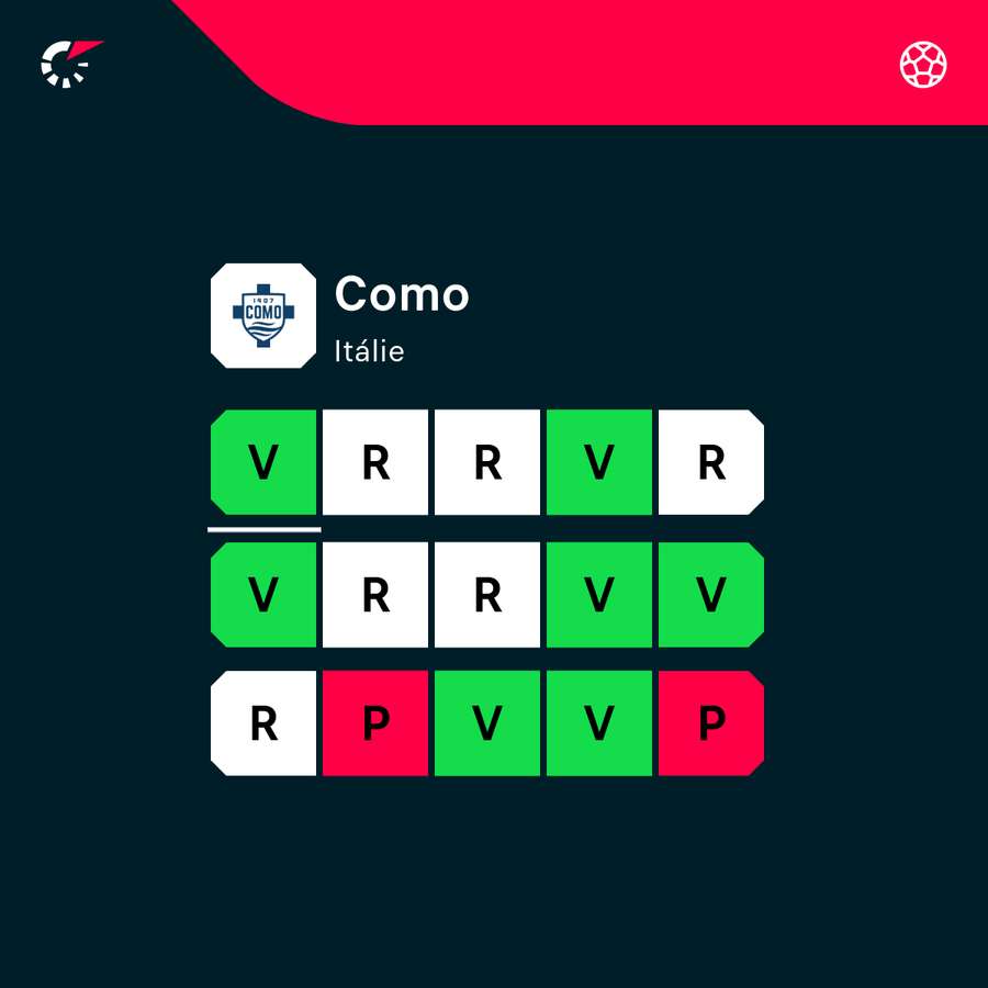 Posledních 15 zápasů Coma.