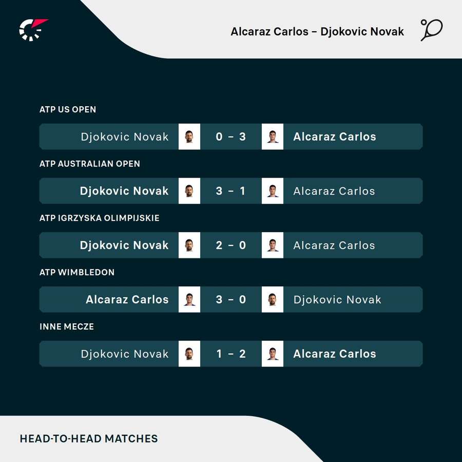 Ostatnie mecze Djokovicia z Alcarazem