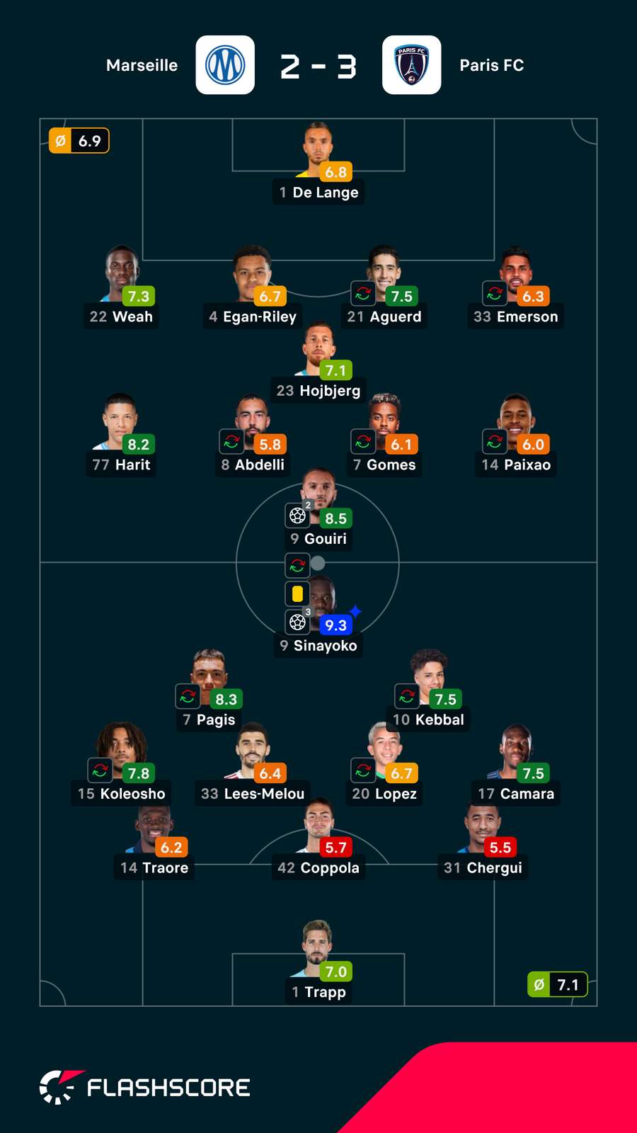 Notas dos jogadores Notas dos jogadores