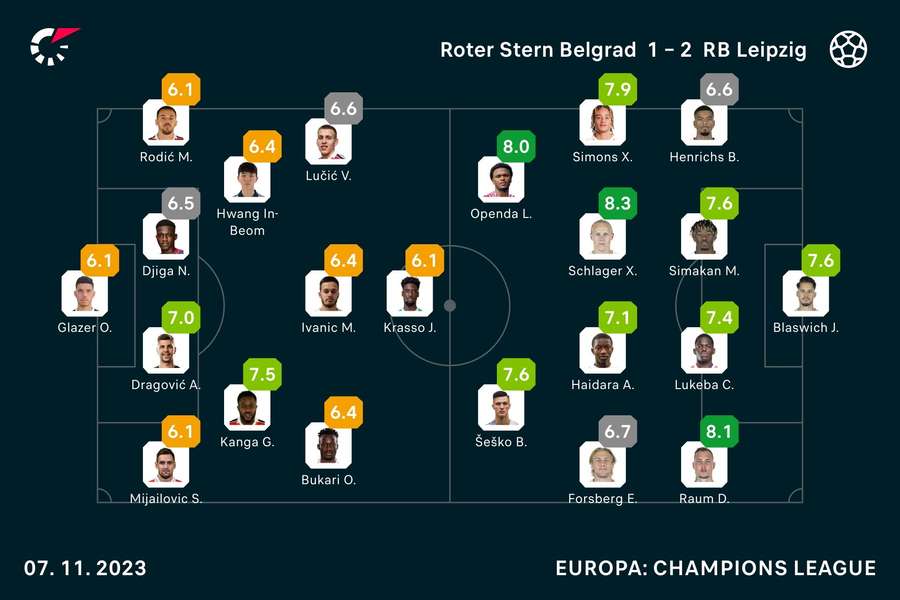 Roter Stern vs. Leipzig: Die Noten zum Spiel.