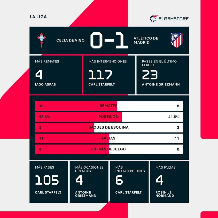 Estadísticas del Celta-Atlético