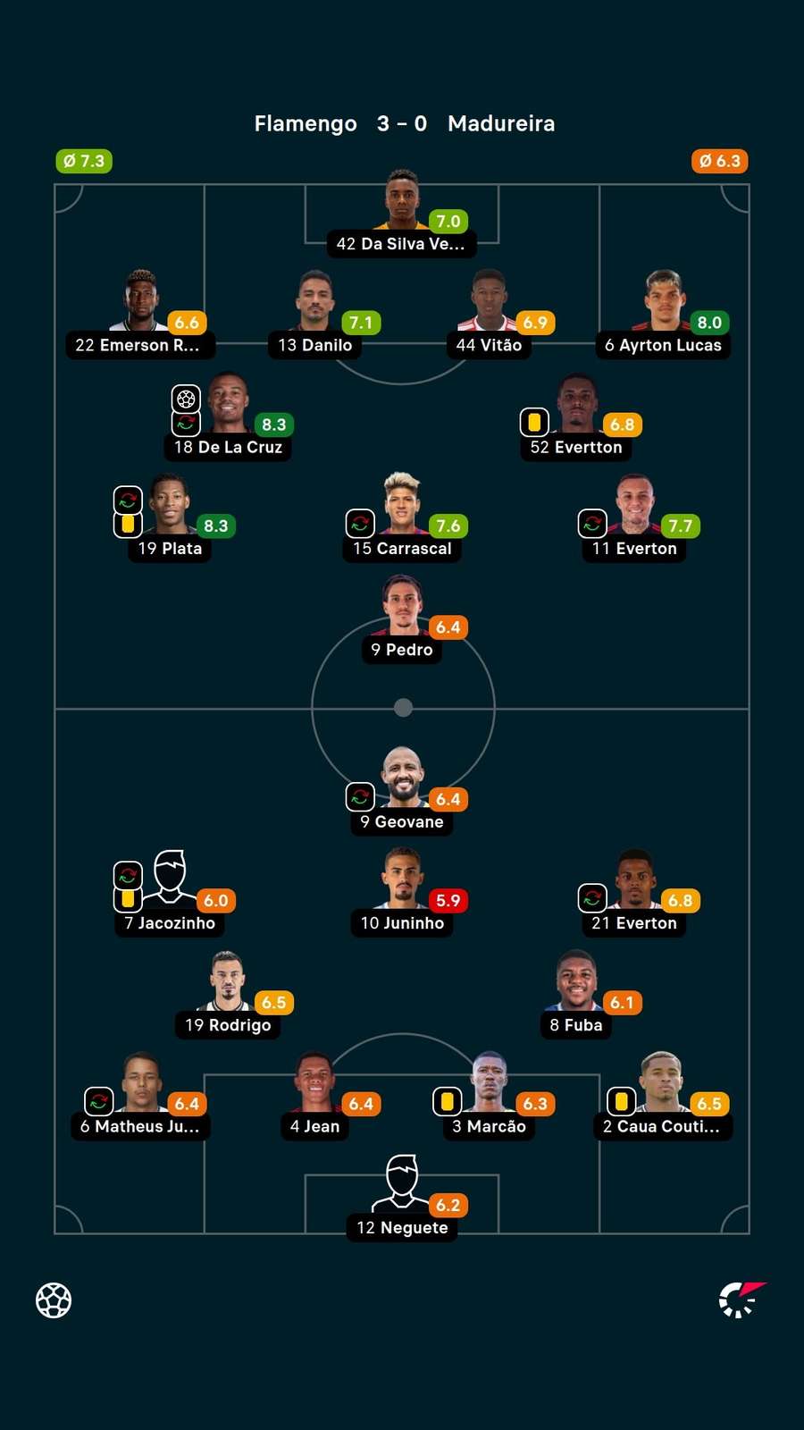 Notas dos jogadores Notas dos jogadores