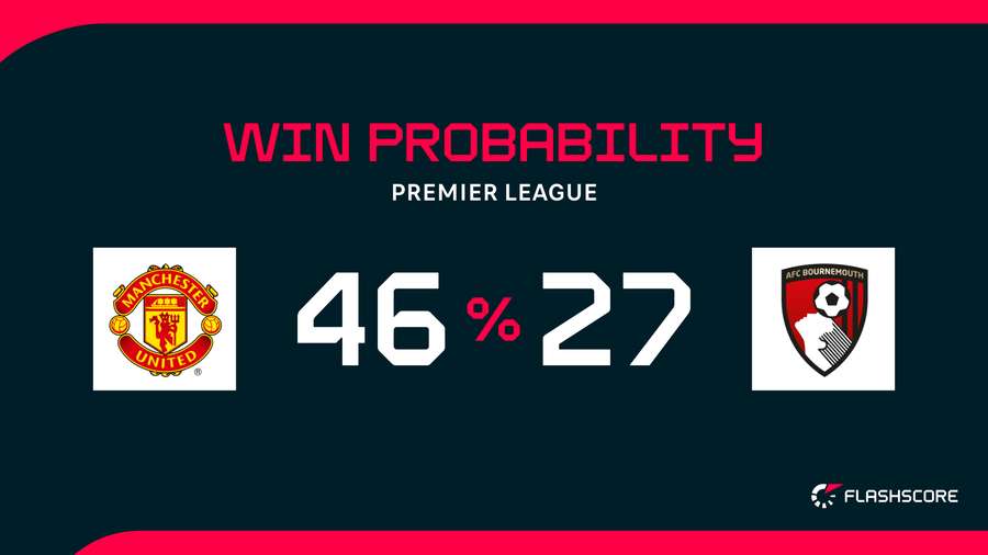 Win Probability Win Probability
