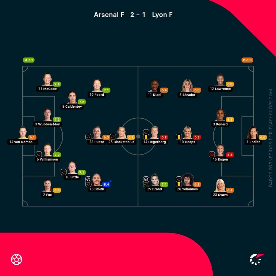 Notas finais das jogadoras