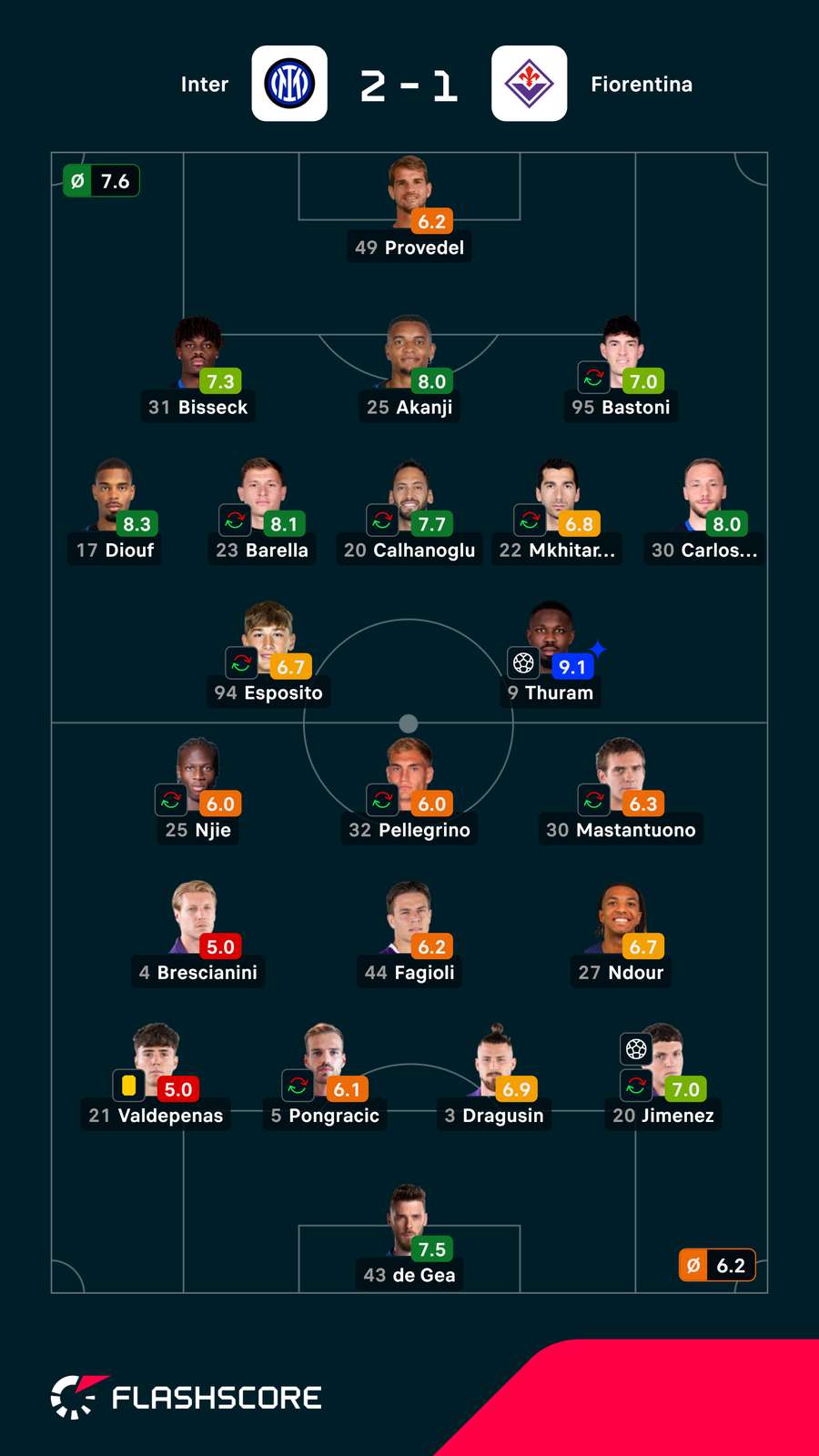 Notas finais dos jogadores Notas finais dos jogadores
