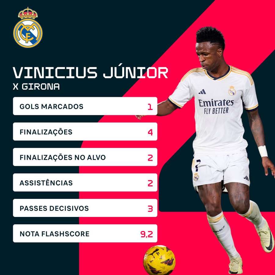 Os números de Vini Jr. contra o Girona