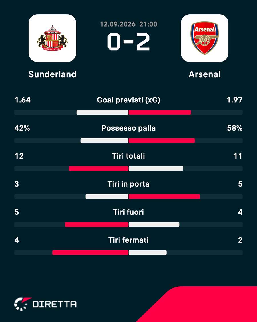 Le statistiche del match Le statistiche del match