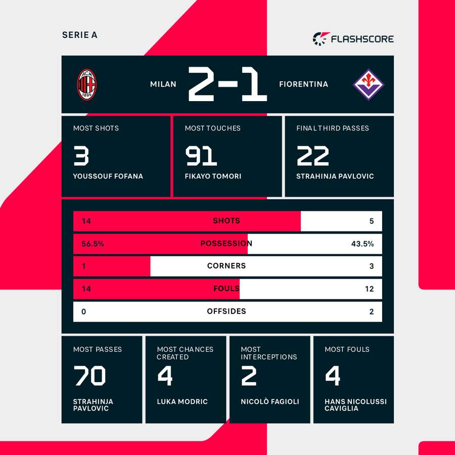 Key match stats Key match stats