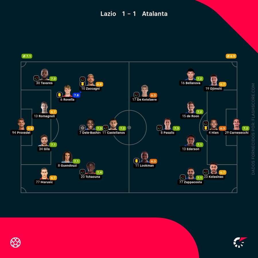 As pontuações dos jogadores