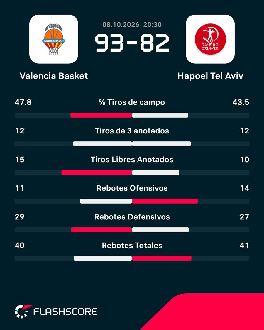 Estadísticas del partido