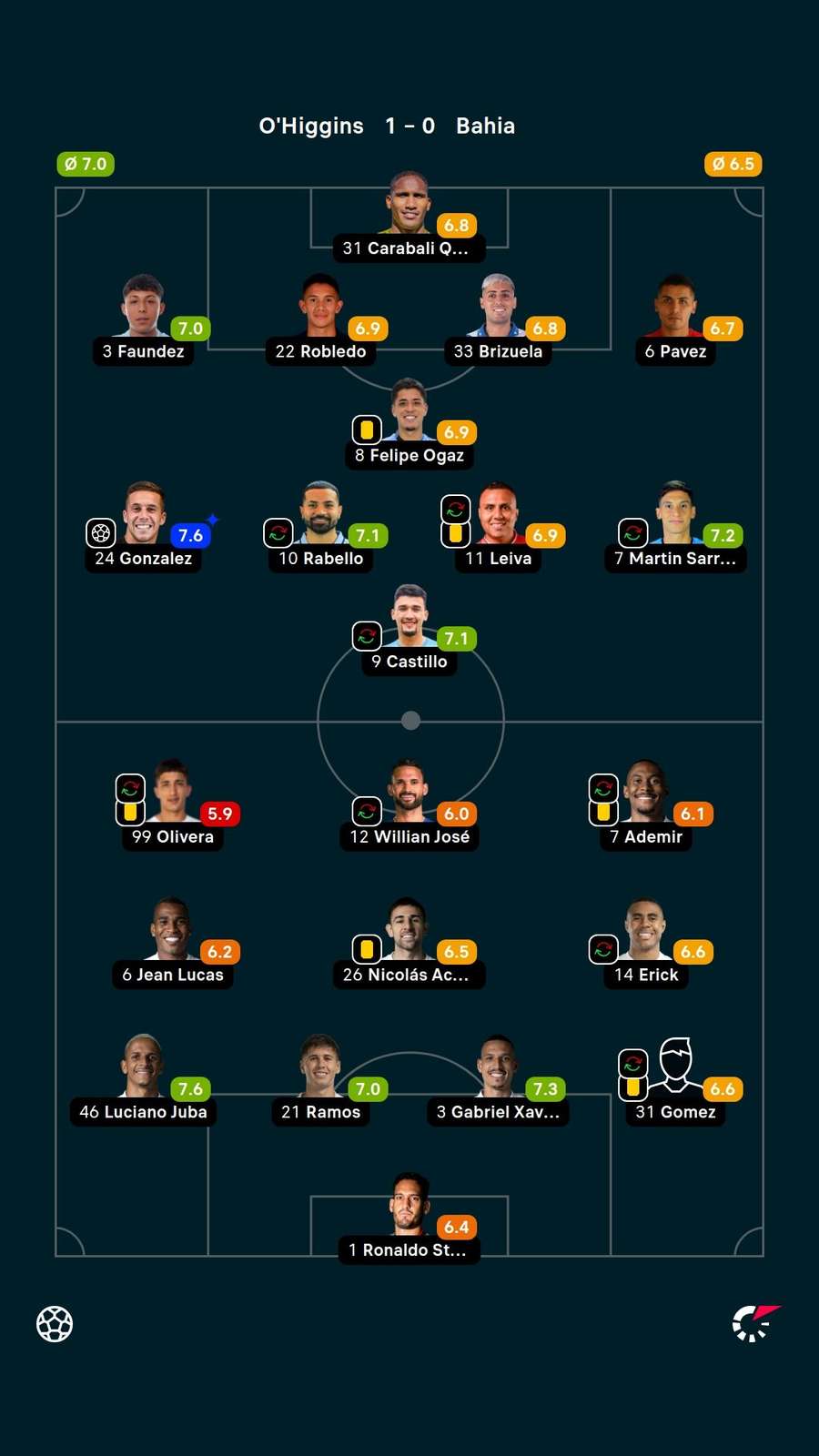 As notas dos titulares em O'Higgins x Bahia As notas dos titulares em O'Higgins x Bahia