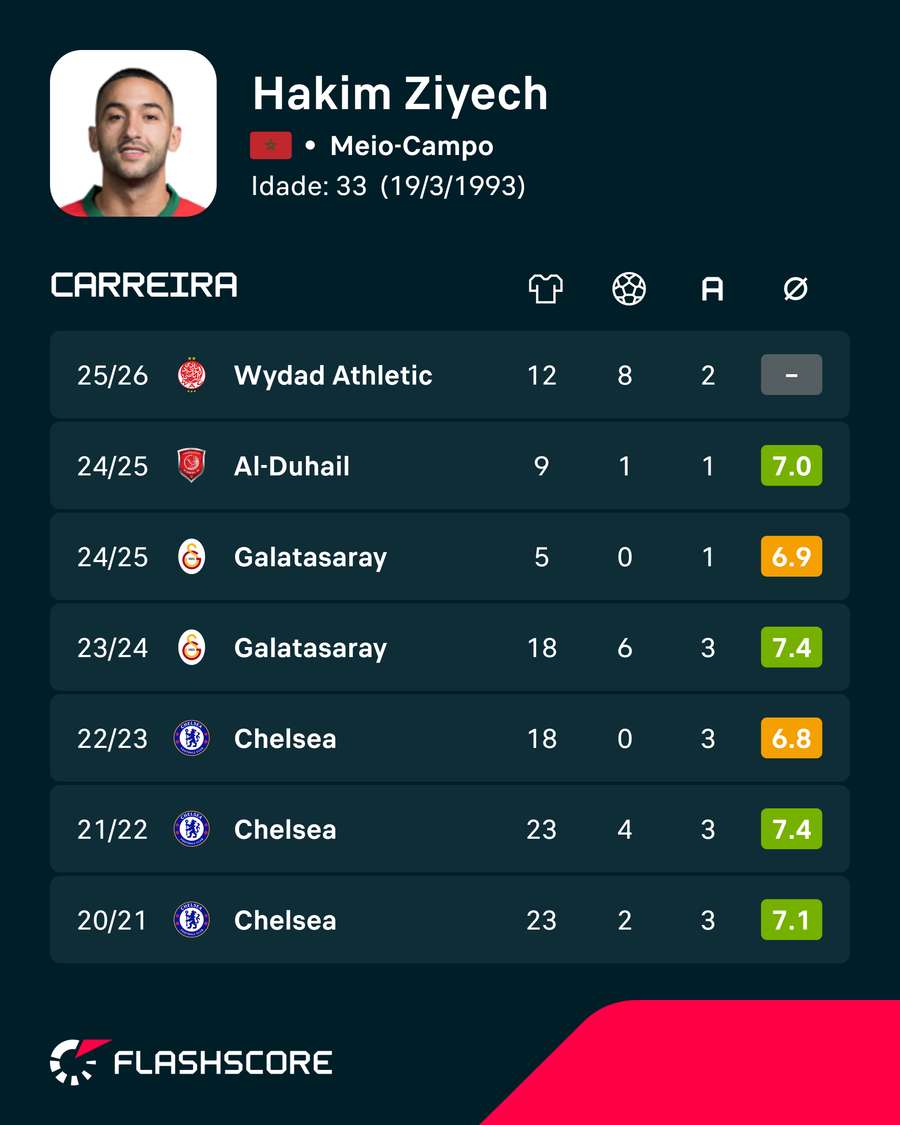Números das últimas temporadas de Ziyech