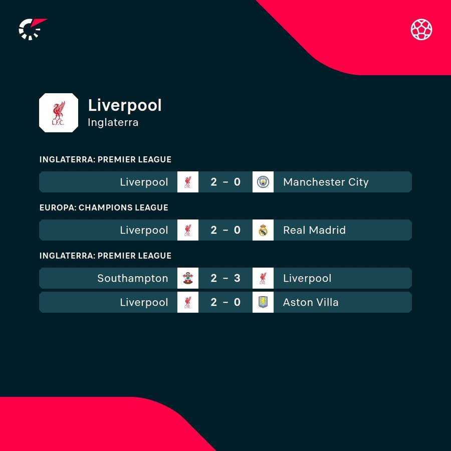 Los últimos partidos del Liverpool