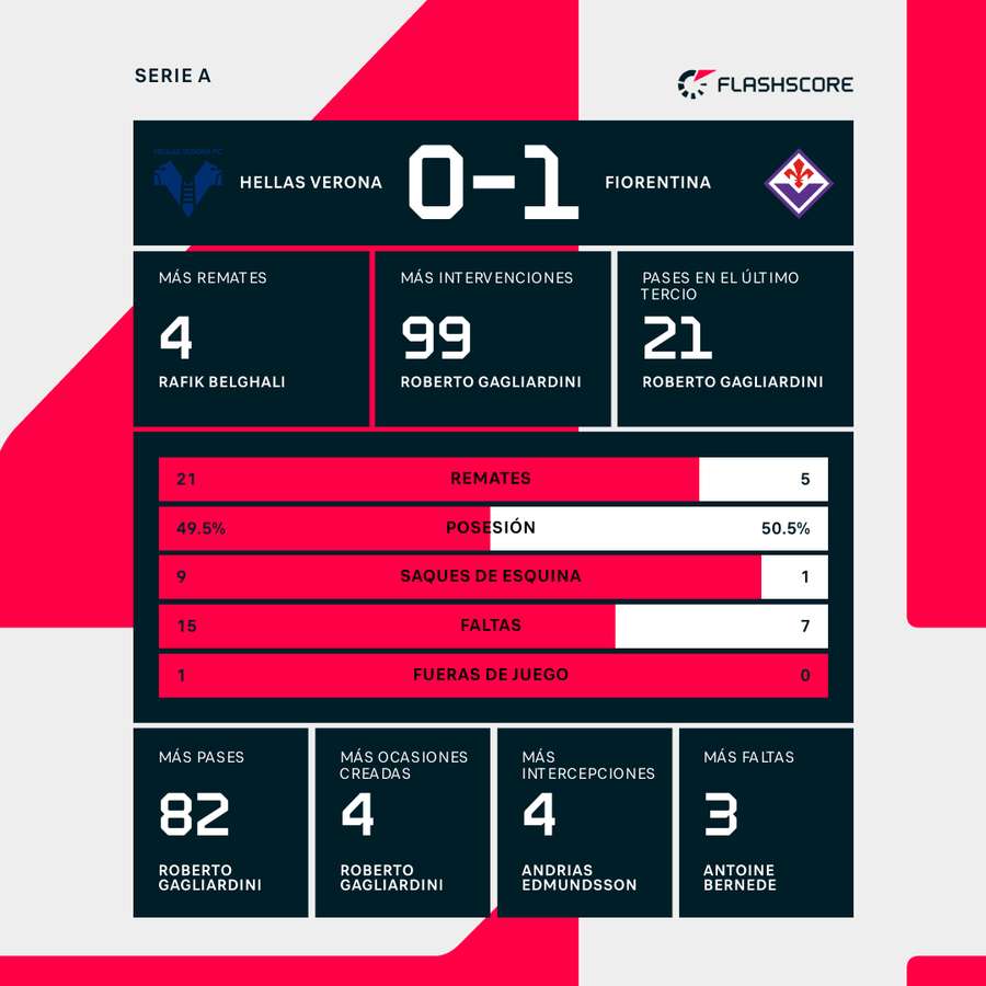 Estadísticas del partido
