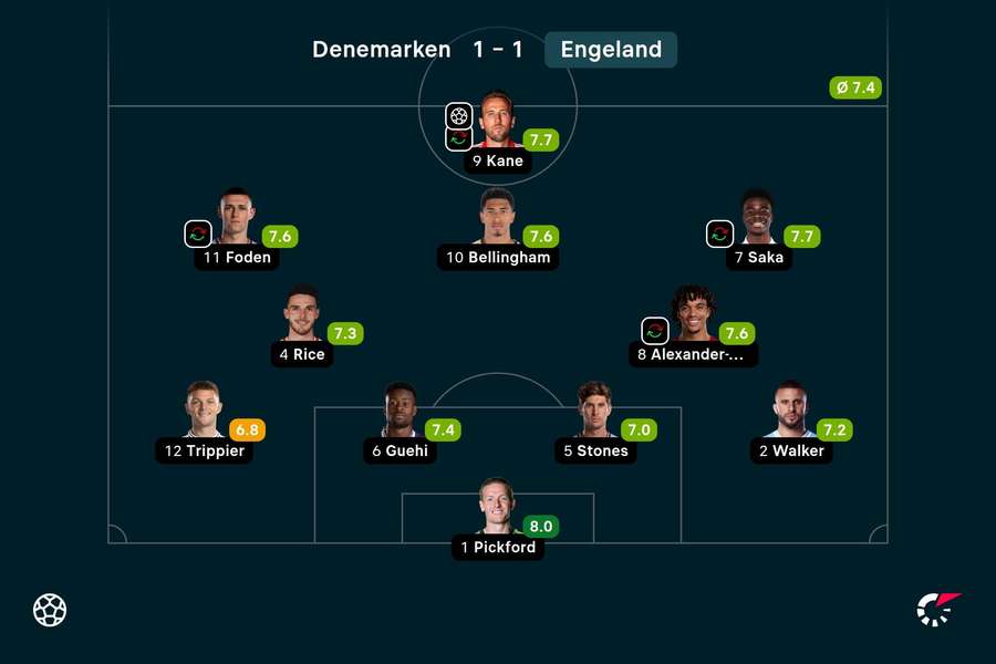 Basisopstelling en spelersbeoordelingen Engeland tegen Denemarken