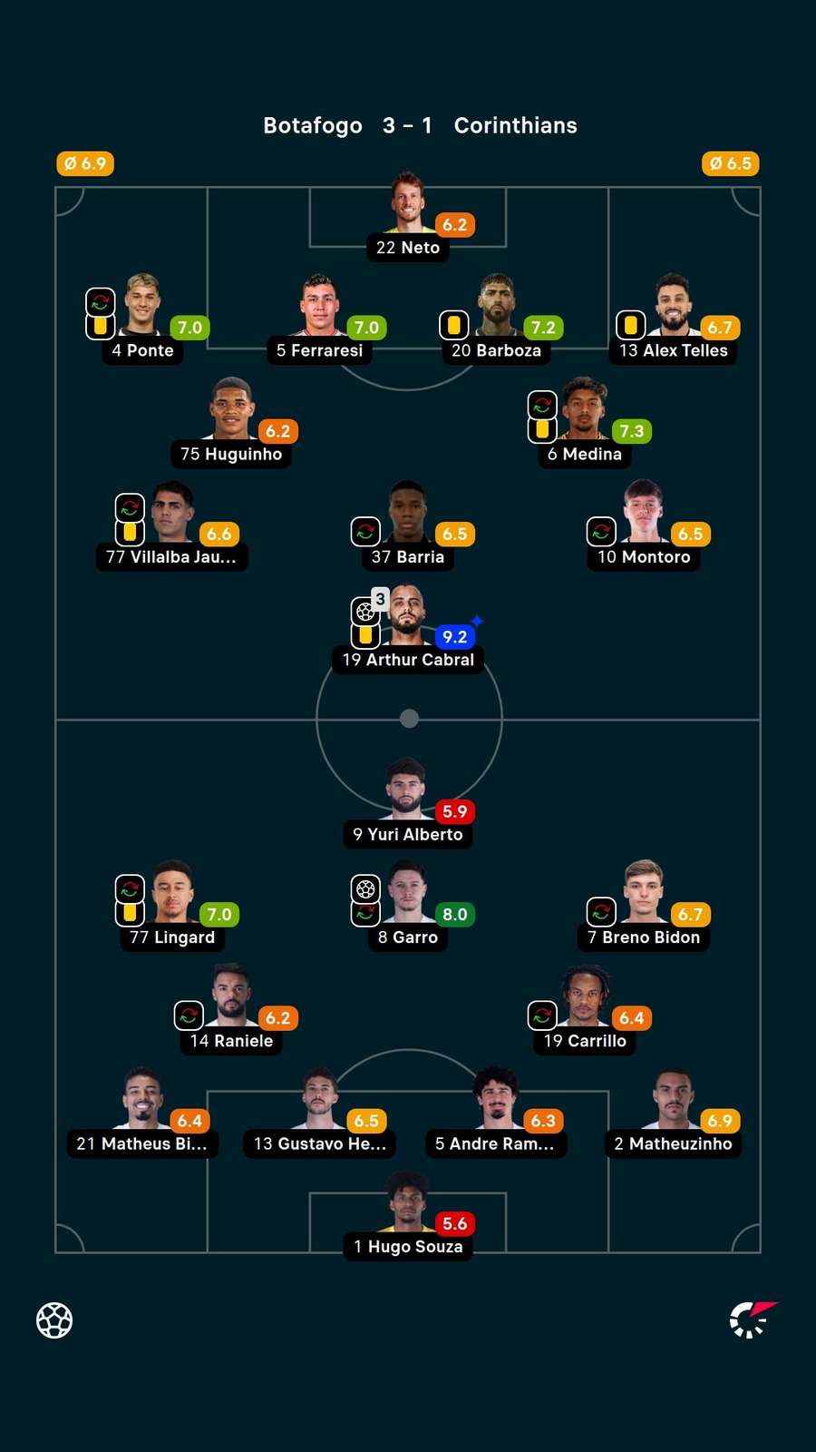 As notas dos jogadores titulares de Botafogo e Corinthians na partida
